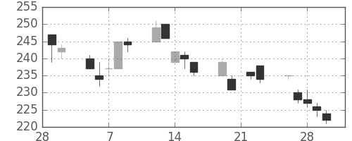 マルハニチロの日足チャート(2007年3月)