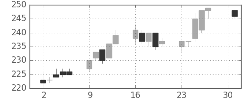 マルハニチロの日足チャート(2007年4月)