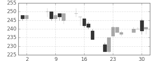 マルハニチロの日足チャート(2007年5月)
