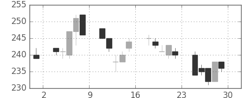 マルハニチロの日足チャート(2007年6月)