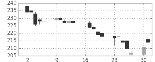 マルハニチロの日足チャート(2007年7月)