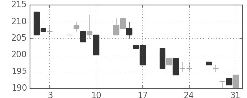 マルハニチロの日足チャート(2007年8月)