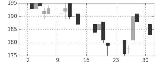 マルハニチロの日足チャート(2007年9月)