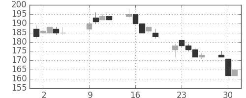 マルハニチロの日足チャート(2007年10月)