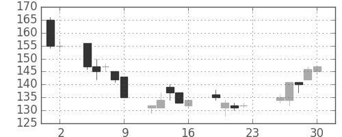 マルハニチロの日足チャート(2007年11月)