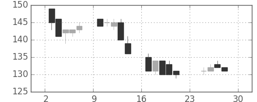 マルハニチロの日足チャート(2007年12月)