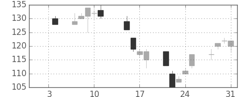 マルハニチロの日足チャート(2008年1月)