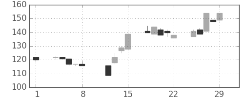 マルハニチロの日足チャート(2008年2月)