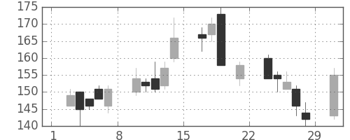 マルハニチロの日足チャート(2008年3月)