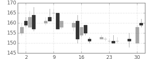 マルハニチロの日足チャート(2008年4月)