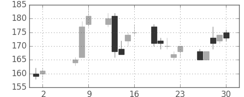 マルハニチロの日足チャート(2008年5月)