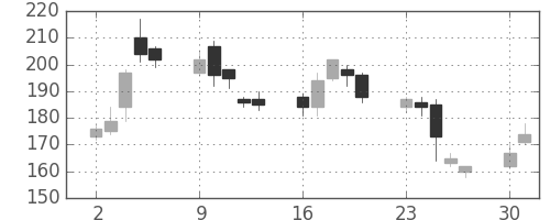 マルハニチロの日足チャート(2008年6月)