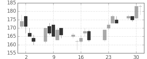 マルハニチロの日足チャート(2008年7月)