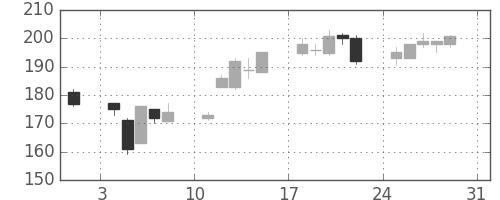 マルハニチロの日足チャート(2008年8月)