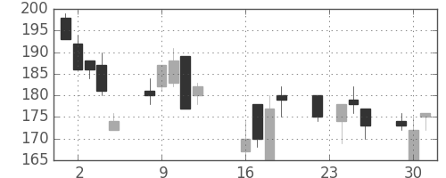 マルハニチロの日足チャート(2008年9月)