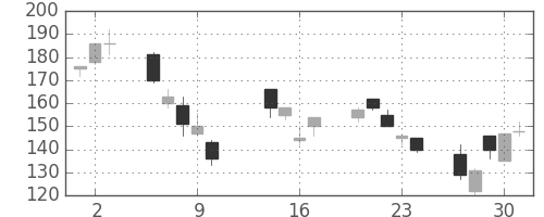 マルハニチロの日足チャート(2008年10月)