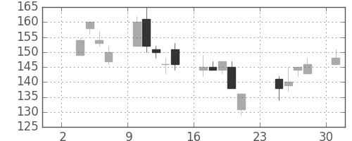マルハニチロの日足チャート(2008年11月)