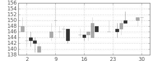 マルハニチロの日足チャート(2008年12月)