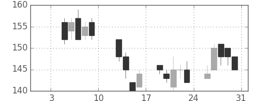マルハニチロの日足チャート(2009年1月)