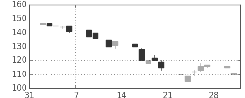 マルハニチロの日足チャート(2009年2月)