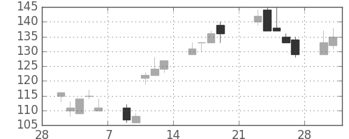マルハニチロの日足チャート(2009年3月)