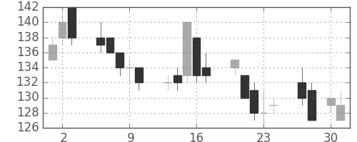 マルハニチロの日足チャート(2009年4月)