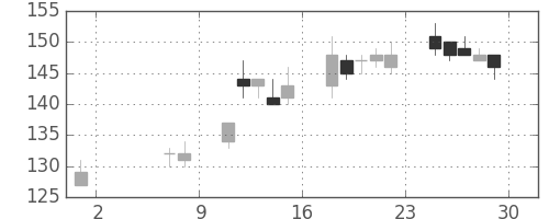 マルハニチロの日足チャート(2009年5月)
