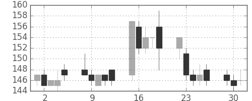 マルハニチロの日足チャート(2009年6月)