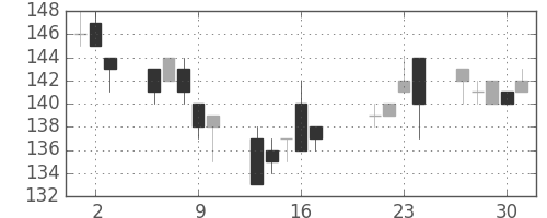 マルハニチロの日足チャート(2009年7月)