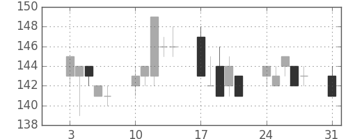 マルハニチロの日足チャート(2009年8月)