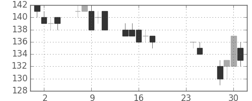 マルハニチロの日足チャート(2009年9月)