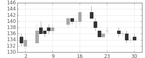 マルハニチロの日足チャート(2009年10月)