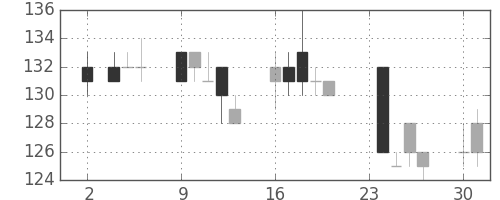 マルハニチロの日足チャート(2009年11月)