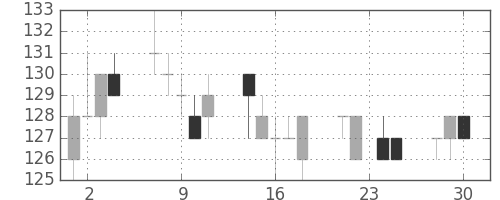 マルハニチロの日足チャート(2009年12月)