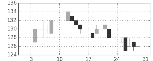 マルハニチロの日足チャート(2010年1月)