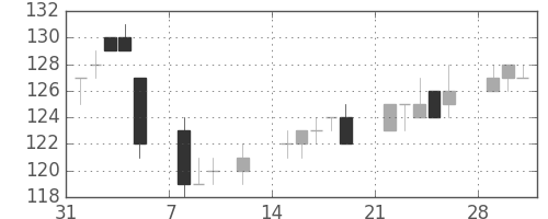 マルハニチロの日足チャート(2010年2月)