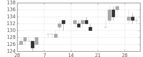 マルハニチロの日足チャート(2010年3月)