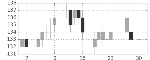 マルハニチロの日足チャート(2010年4月)
