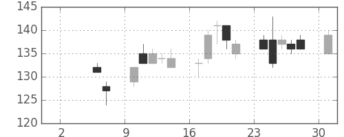 マルハニチロの日足チャート(2010年5月)