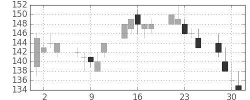 マルハニチロの日足チャート(2010年6月)