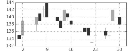 マルハニチロの日足チャート(2010年7月)