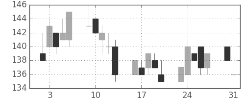 マルハニチロの日足チャート(2010年8月)