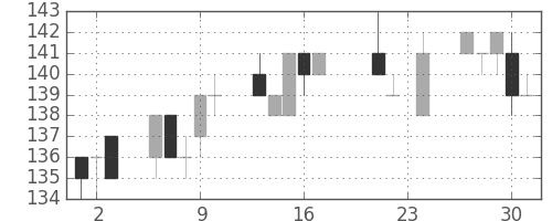 マルハニチロの日足チャート(2010年9月)