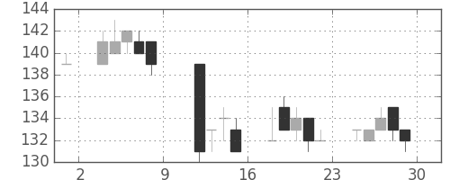 マルハニチロの日足チャート(2010年10月)