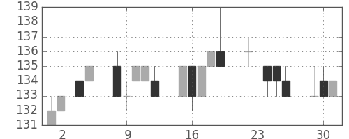 マルハニチロの日足チャート(2010年11月)