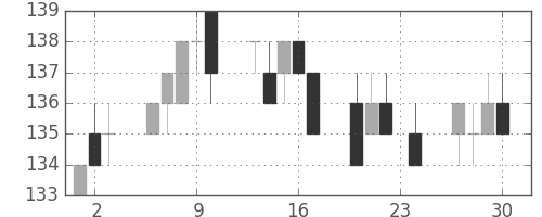 マルハニチロの日足チャート(2010年12月)