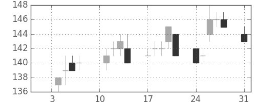 マルハニチロの日足チャート(2011年1月)