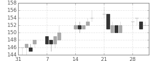 マルハニチロの日足チャート(2011年2月)