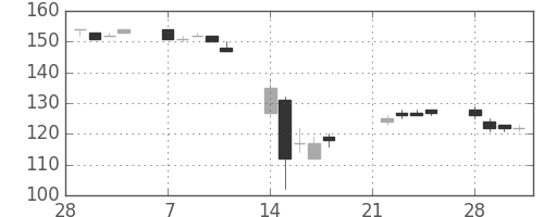 マルハニチロの日足チャート(2011年3月)