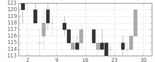 マルハニチロの日足チャート(2011年4月)